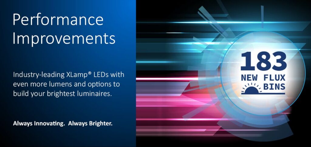 183 New Flux Bins. Performance Improvements. Industry-leading XLamp LEDs with even more lumens and options to build your brightest luminaires. Always Innovating. Always Brighter.